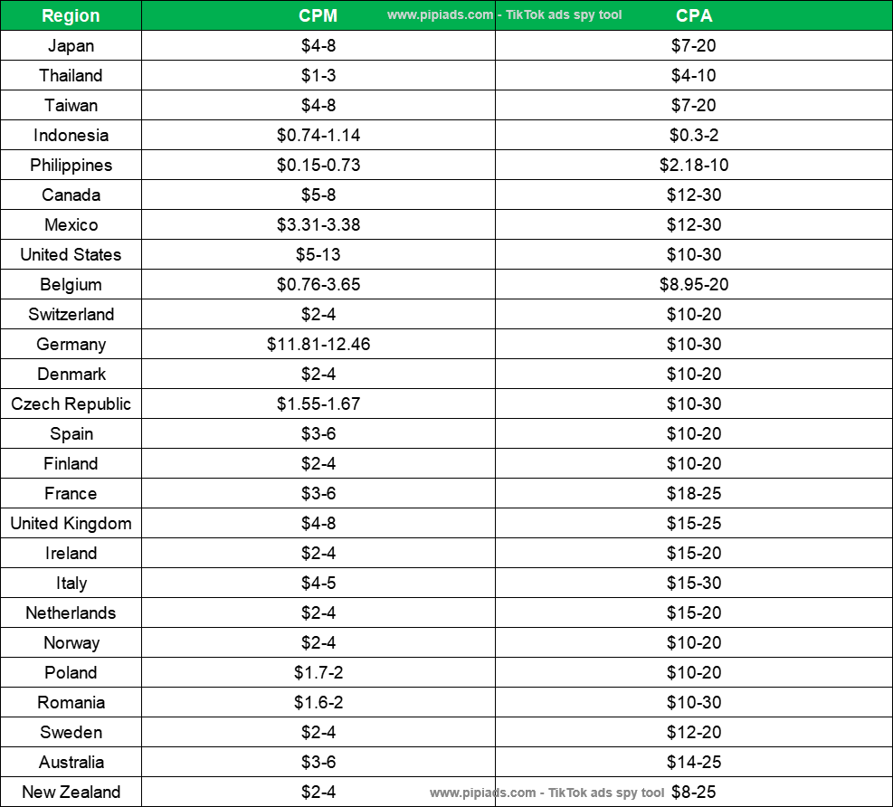 CPM Rates  Current  CPM rates in India 